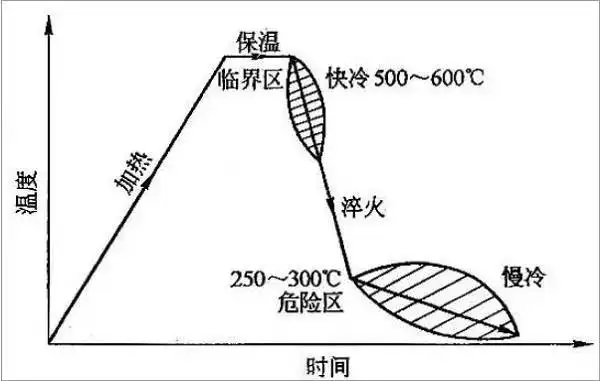 防止薄壁不銹鋼管產(chǎn)生淬火裂紋的措施.png