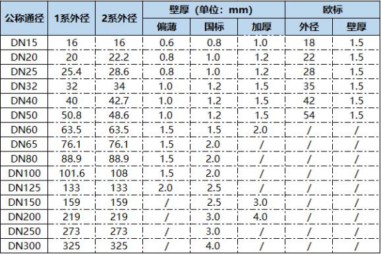 薄壁不銹鋼管國標厚度.png